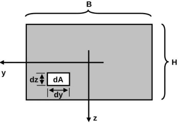 Abbildung 3.4: Rechteck zur Bestimmung der Flächenmomente nullten, ersten und zweiten Grades