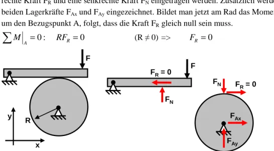 Abbildung 4.14: Freischneiden einer ebenen Verbindung zwischen Stab und nicht angetriebenem Rad 