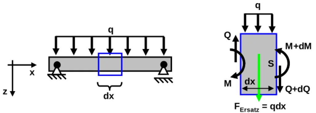 Abbildung 4.22: Innere Kräfte und Momente an einem kleinen Balkenabschnitt der Länge dx 