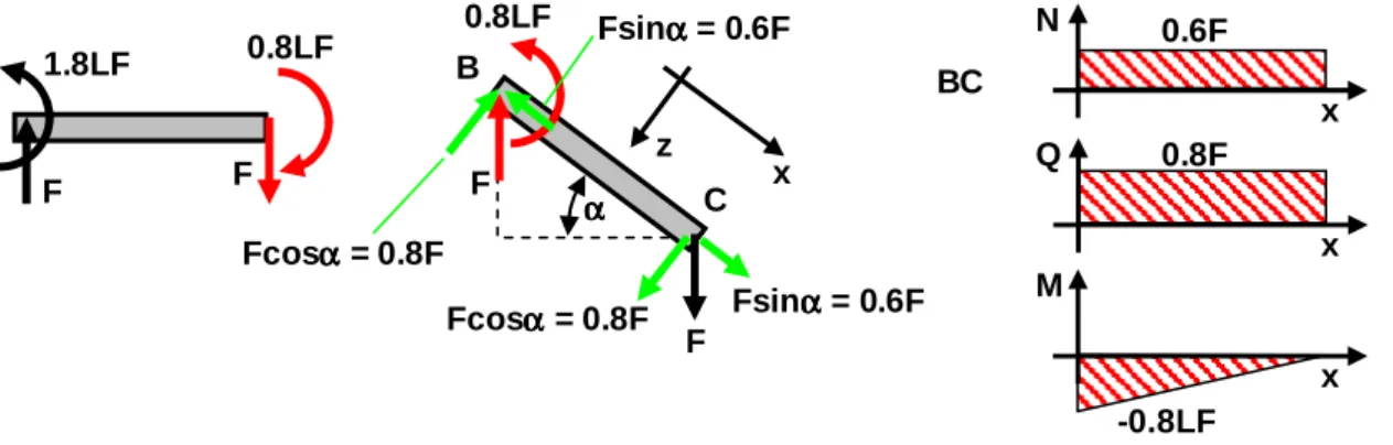 Abbildung 4.26: Innere Kräfte und Momente im Balken BC der Geometrie aus Abbildung 4.25 