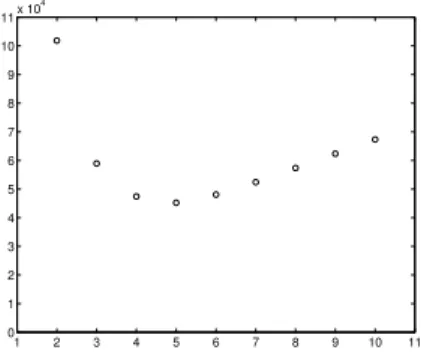 Abbildung 5.2: Anzahl der Φ–Auswertungen abh¨ angig von der H¨ aufigkeit der Verfeinerung- Verfeinerung-den d