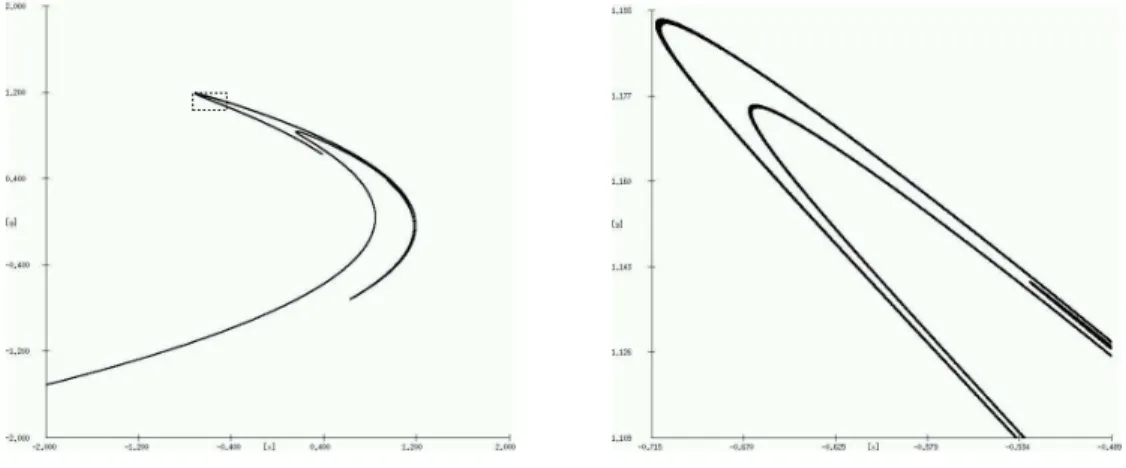 Abbildung 2.2 zeigt zwei verschiedene Ausschnitte des zugeh¨ origen Attraktors. Speziell in der Vergr¨ oßerung (rechts) des im linken Bild angedeuteten Bereichs sieht man deutlich, dass die einzelnen “Str¨ ange” des Attraktors eine komplizierte Feinstruktu