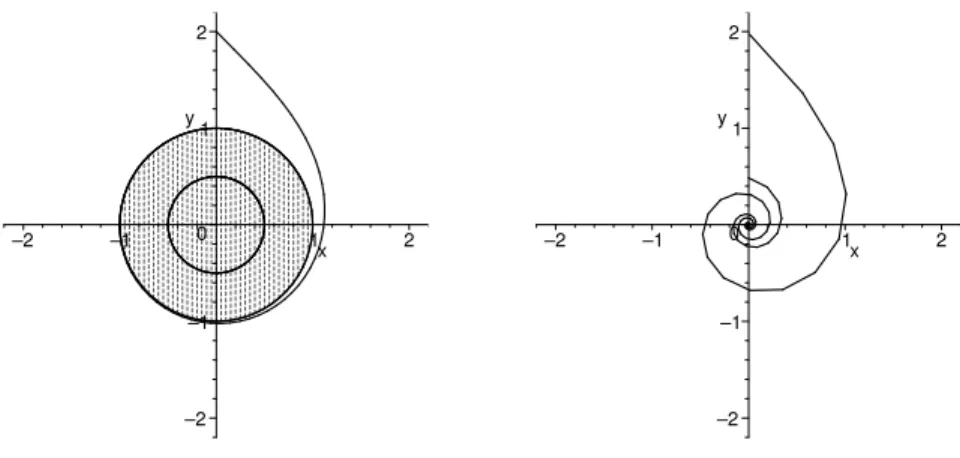 Abbildung 4.2: Exakte und implizite Euler L¨ osung der DGL aus Beispiel 4.13 ist also eine asymptotisch stabile Menge f¨ ur das zugeh¨ orige diskrete dynamische System Φe h und — da einpunktig — auch invariant, also ein Attraktor.