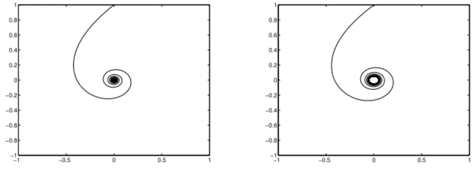 Abbildung 4.3 zeigt links die exakte L¨ osung f¨ ur t = 0, . . . , 200 und Anfangswert x = (0, 1) T , die gegen das Gleichgewicht x ∗ = 0 konvergiert, allerdings nicht exponentiell schnell