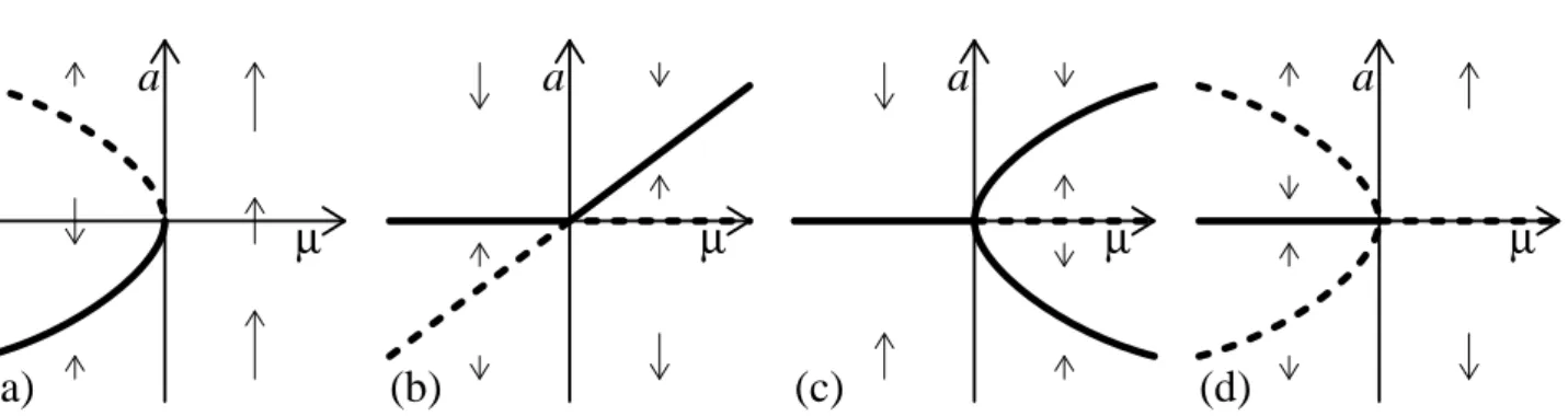Abbildung 6.1: Skizze der m¨oglichen Bifurkationstypen, wenn ein reeller Eigenwert der Jakobi- Jakobi-matrix zum Fixpunkt a 0 bei µ = 0 Null wird
