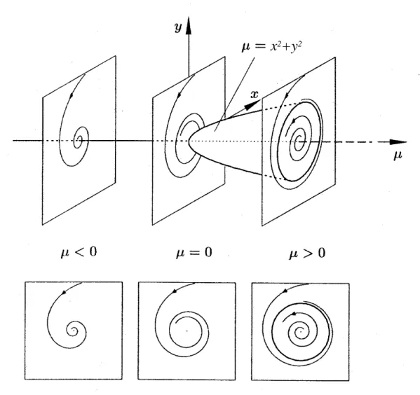 Abbildung 6.2: Skizze einer superkritischen Hopf-Bifurkation