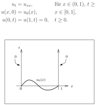 Abbildung 4.1: Anfangs- und Randdaten f¨ur die W¨armeleitungsgleichung