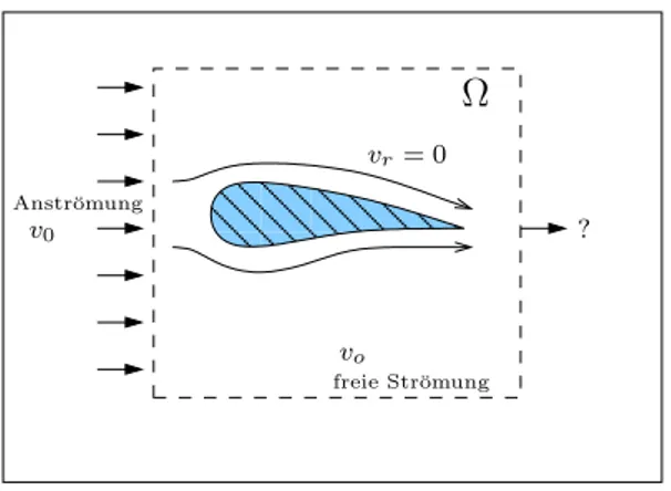 Abbildung 4.4: Das Navier-Stokes Problem f¨ur einen umstr¨omten Fl¨ugel im zweidimen- zweidimen-sionalen Schnitt