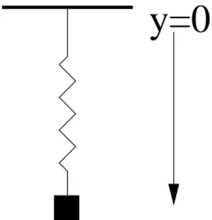 Figure 1: The spring with gravity