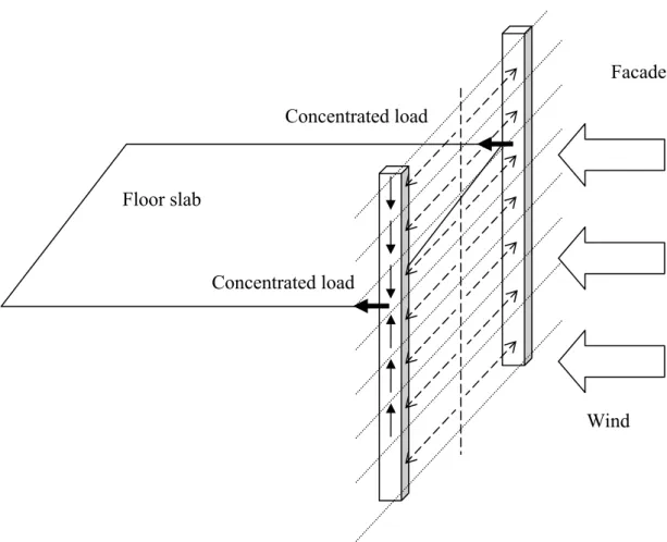 Figure 2.9: Wind load on facade causing concentrated loads in a floor slab. 