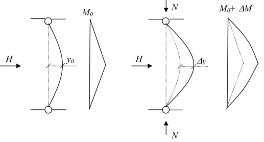 Figure 2.16: 1st and 2nd order deflections and moments. Based on Westerberg   (1999). 
