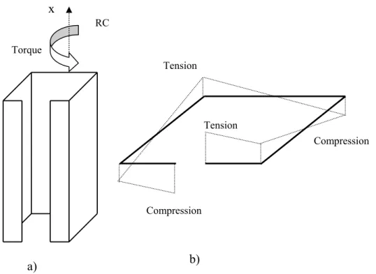 Figure 2.18: Core showing how applied torque on the rotational centre causes  tensions and compressions in the cross section