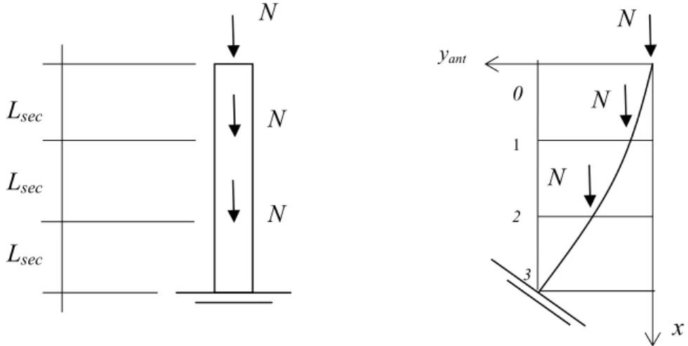 Figure 3.15: An elastic connection between the structure and the ground. 