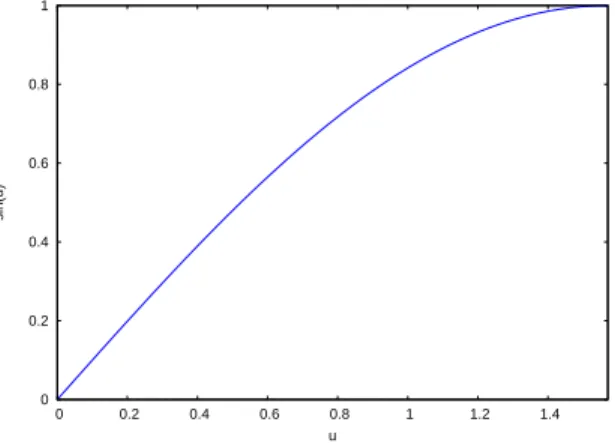 Figure 1: plot2d ( sin(u), [’u, 0, %pi/2] )