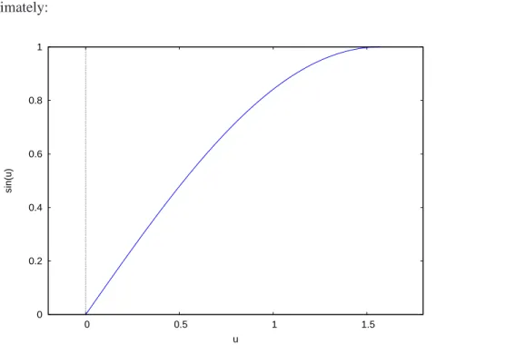 Figure 2: plot2d ( sin(u), [’u, 0, %pi/2], [’x,-0.2,1.8] )