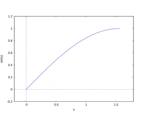 Figure 3: plot2d ( sin(u), [’u,0,%pi/2], [’x,-0.2,1.8], [’y,-0.2, 1.2] ) and the following alternatives produce exactly the same plot.