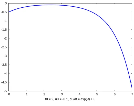 Figure 1: Solution for which t = 2, u = −0.1