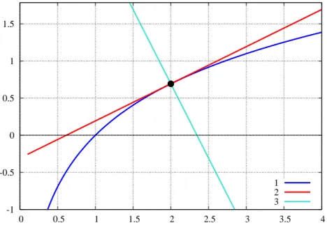 Figure 7: Tangent and Normal to ln(x) at point (2, ln(2))