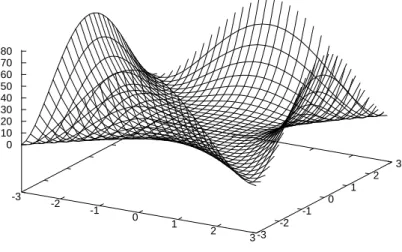 Figure 8: A plain surface plot of a function of two variables (%o1)