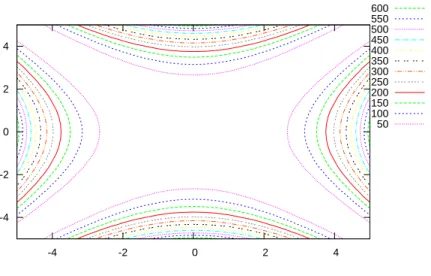 Figure 10: A contour plot, showing level curves of f .