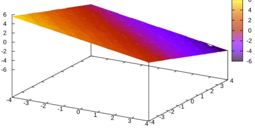Figure 1: A plot of a plane