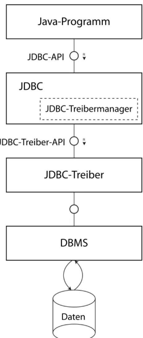 Abbildung 1: Die Architektur von JDBC