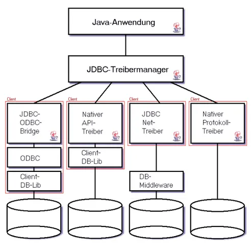 Abbildung 2: Typen von JDBC-Treibern