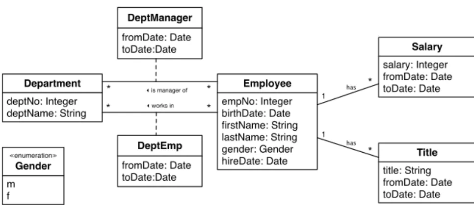 Abbildung 1 zeigt das Objektmodell zur Beispieldatenbank Employees Sample Database von MySQL als Klassendiagramm der UML.