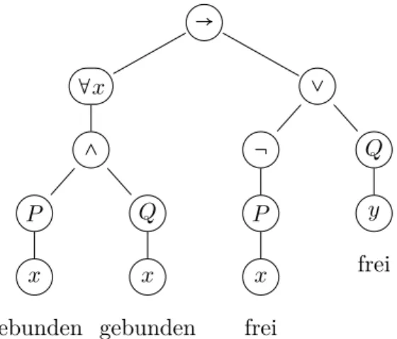 Abbildung 12.2: Gebundenes und freies Vorkommen von Variablen in einer Formel