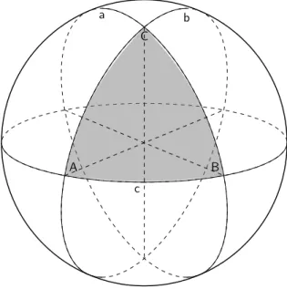 Abbildung 1.3 zeigt die Geraden a, b und c und das Eulersche Dreieck, das sie bilden.
