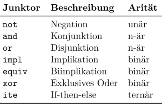 Tabelle 3.1: Junktoren für die Aussagenlogik in lwb Junktor Beschreibung Arität