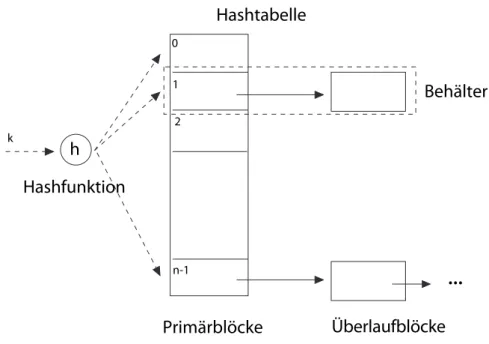 Abbildung 2: Aufbau eines hashbasierten Index