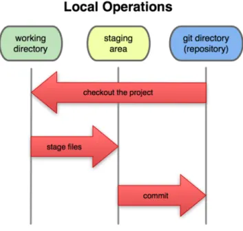 Abbildung 1: Bereiche bei Git [1]