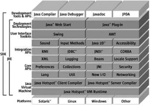 Abbildung 1: Die Java JDK 1.4 Architektur