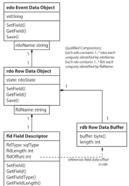 Fig. 3. Code structure of the Event Data Object (UML notation).