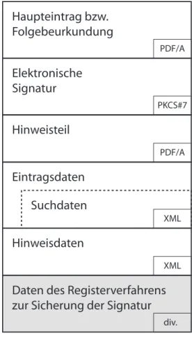 Abbildung 1: Inhalt und Formate eines Registereintrags