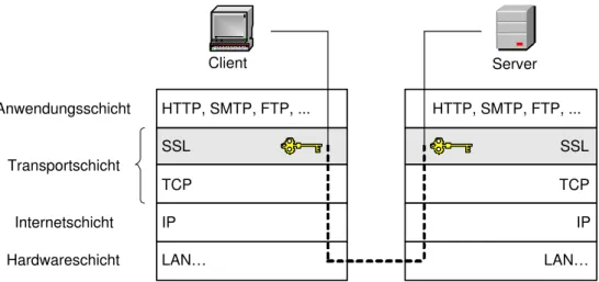 Abbildung 3.4: Im ISO-OSI-(Schichten)-Modell befindet sich SSL in der Transportschicht.