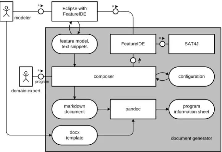 Figure 6: The document generator architecture (notation: