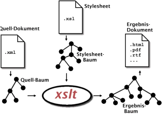 Abbildung 10: Prinzip der XSL-Transformation xslt hat als Sprache folgende Charakteristika: