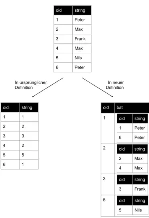 Abbildung 3.6: Darstellung gew¨ unschter Ergebnismenge nach Gruppierung Gruppierung nur als Verfeinerung einer bereits bestehenden Gruppen-BAT verwendet wird.