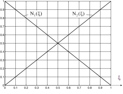 Abb. 9-7 Formfunktionen, linearer Ansatz Weiterhin gilt:  ∑ =n =1ii 1N .