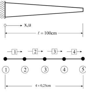 Abb. 9-12 Elementierung eines Dehnstabes, 4 Elemente gleicher Länge