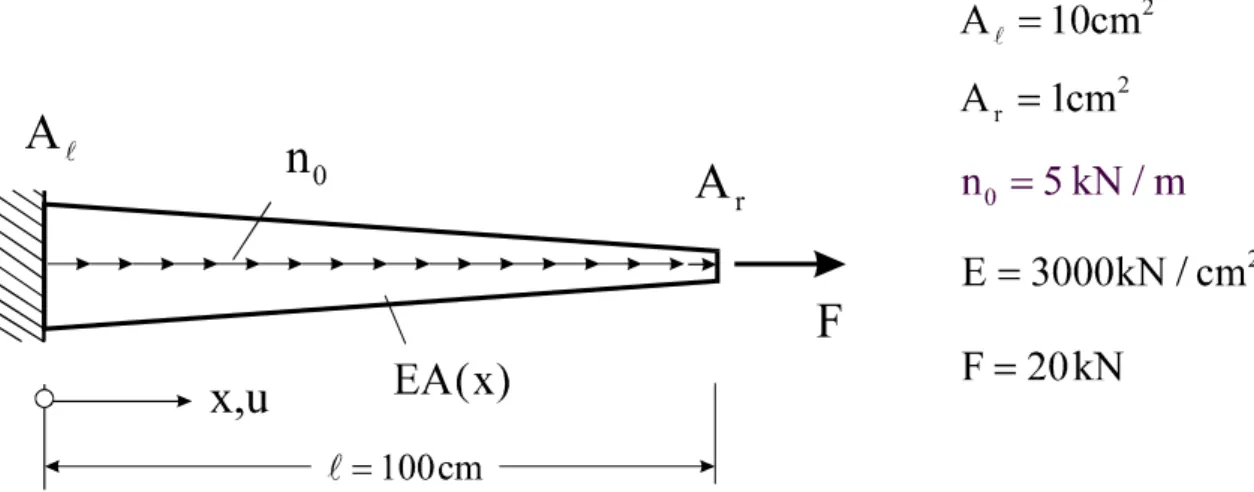Abb. 9-1 Dehnstab mit linear veränderlichem Querschnitt A(x)