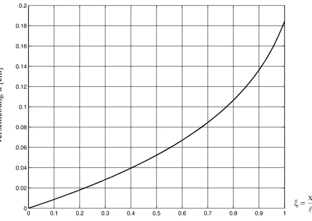 Abb. 9-2 Verschiebung u(x), exakte Lösung