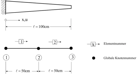 Abb. 9-4 Elementierung eines Dehnstabes, 2 Elemente gleicher Länge