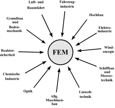 Abb. 1-1 Einsatzgebiete der FEM 