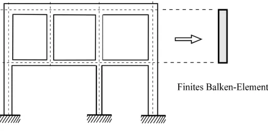 Abb. 1-4 Finites Balken-Element eines Rahmentragwerks 