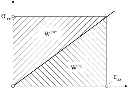 Abb. 7-10 Linear elastisches Material, Formänderungs- und Ergänzungsenergie