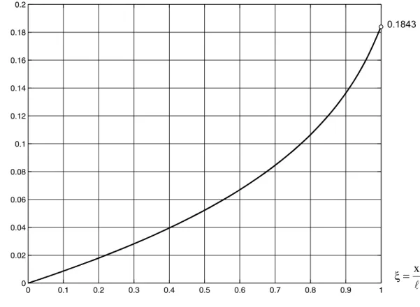 Abb. 10-2 Verschiebung u(x), exakte Lösung 