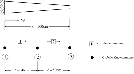 Abb. 10-4 Elementierung eines Dehnstabes, 2 Elemente gleicher Länge 